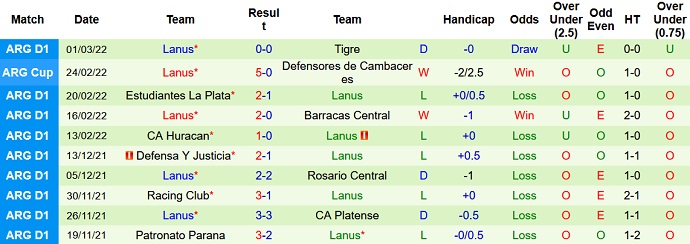 Nhận định, soi kèo Arsenal Sarandi vs Lanús, 5h15 ngày 8/3 - Ảnh 4