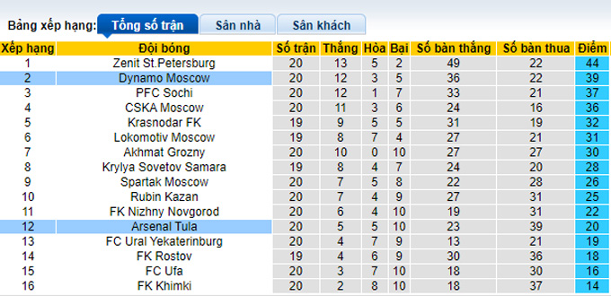 Nhận định, soi kèo Arsenal Tula vs Dinamo Moscow, 20h30 ngày 12/3 - Ảnh 4