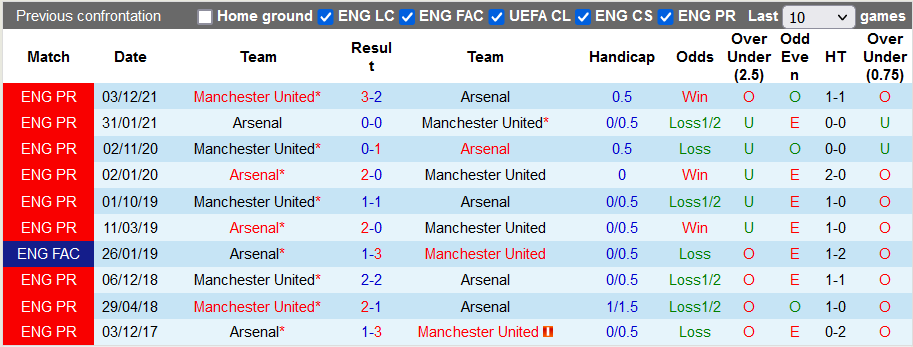 Nhận định, soi kèo Arsenal vs MU, 18h30 ngày 23/4 - Ảnh 3