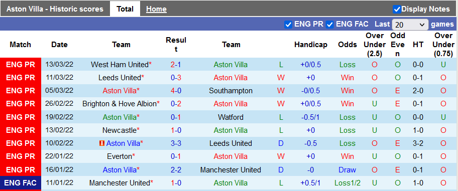 Nhận định, soi kèo Aston Villa vs Arsenal, 19h30 ngày 19/3 - Ảnh 1