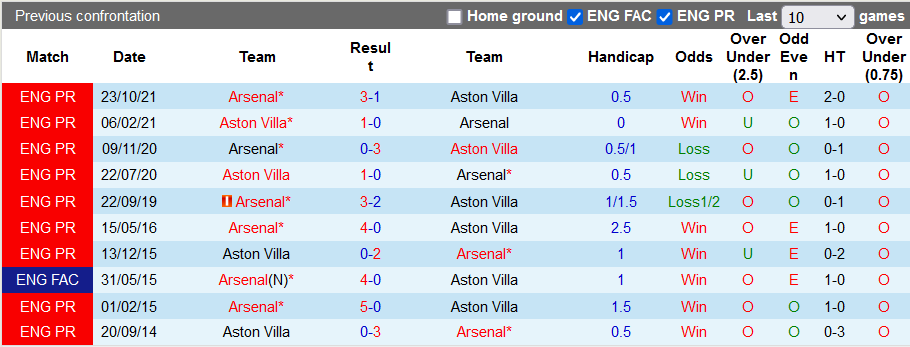 Nhận định, soi kèo Aston Villa vs Arsenal, 19h30 ngày 19/3 - Ảnh 3