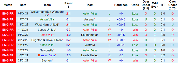 Nhận định, soi kèo Aston Villa vs Tottenham, 23h30 ngày 9/4 - Ảnh 1