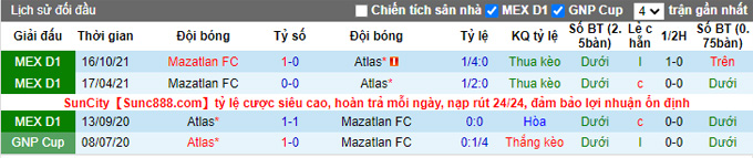 Nhận định, soi kèo Atlas vs Mazatlan, 9h00 ngày 15/4 - Ảnh 3