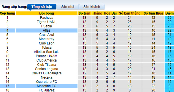 Nhận định, soi kèo Atlas vs Mazatlan, 9h00 ngày 15/4 - Ảnh 4