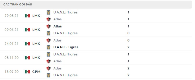 Nhận định, soi kèo Atlas vs U.A.N.L.- Tigres, 07h00 ngày 01/05 - Ảnh 2