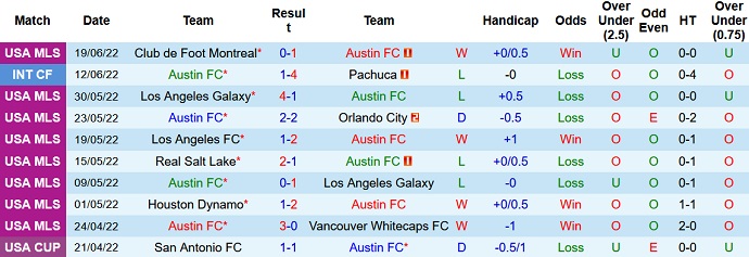 Nhận định, soi kèo Austin vs Dallas, 8h00 ngày 26/6 - Ảnh 3