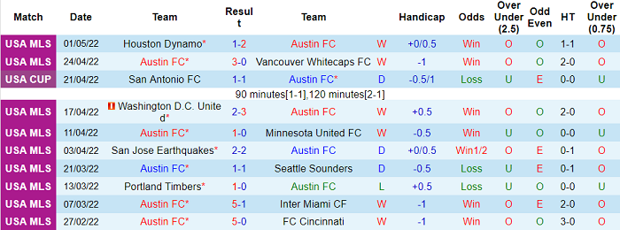 Nhận định, soi kèo Austin vs LA Galaxy, 6h07 ngày 9/5 - Ảnh 1