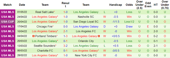 Nhận định, soi kèo Austin vs LA Galaxy, 6h07 ngày 9/5 - Ảnh 2