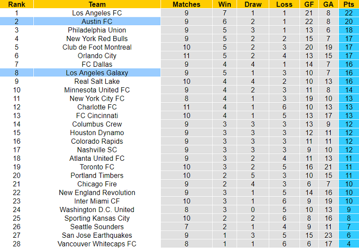 Nhận định, soi kèo Austin vs LA Galaxy, 6h07 ngày 9/5 - Ảnh 4