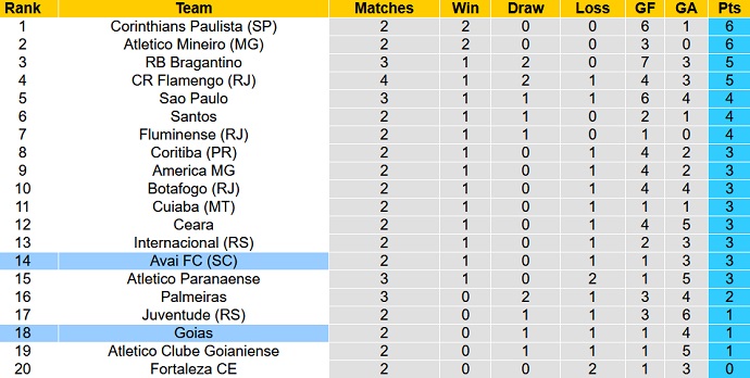 Nhận định, soi kèo Avai vs Goiás, 6h00 ngày 26/4 - Ảnh 1