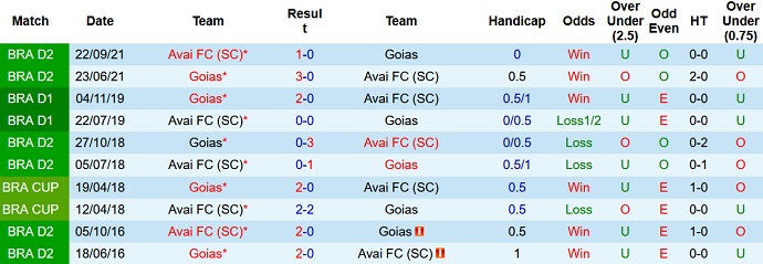 Nhận định, soi kèo Avai vs Goiás, 6h00 ngày 26/4 - Ảnh 4