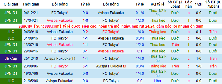 Nhận định, soi kèo Avispa Fukuoka vs Tokyo, 17h ngày 2/3 - Ảnh 3