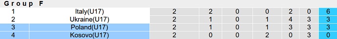 Nhận định, soi kèo Ba Lan U17 vs Kosovo U17, 20h00 ngày 26/4 - Ảnh 1