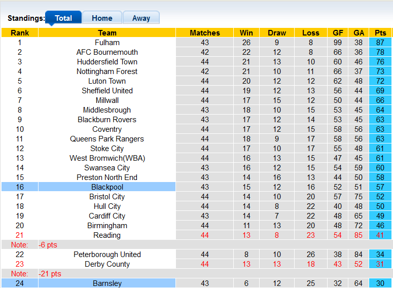 Nhận định, soi kèo Barnsley vs Blackpool, 1h45 ngày 27/4 - Ảnh 4