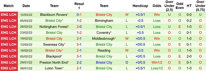 Nhận định, soi kèo Barnsley vs Bristol, 2h45 ngày 16/3 - Ảnh 5