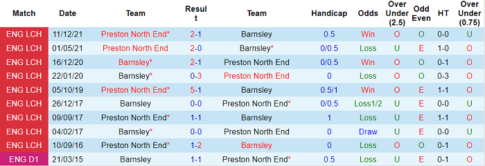 Nhận định, soi kèo Barnsley vs Preston, 18h30 ngày 30/4 - Ảnh 3