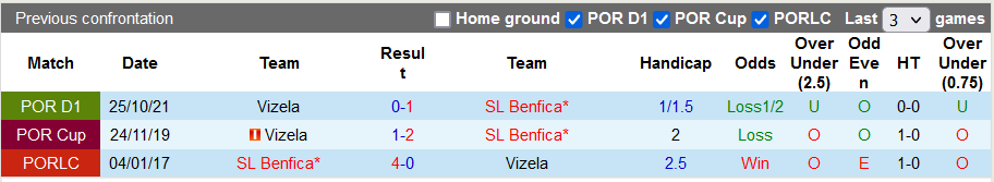 Nhận định, soi kèo Benfica vs Vizela, 3h15 ngày 12/3 - Ảnh 3