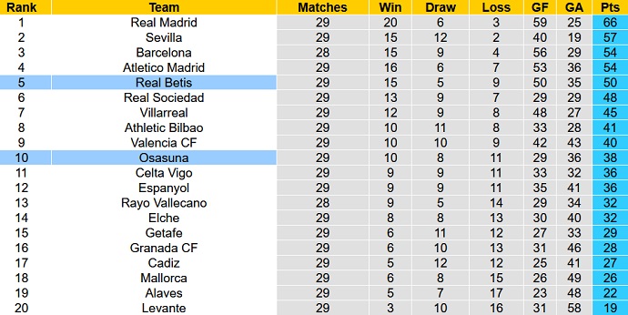 Nhận định, soi kèo Betis vs Osasuna, 21h15 ngày 3/4 - Ảnh 1