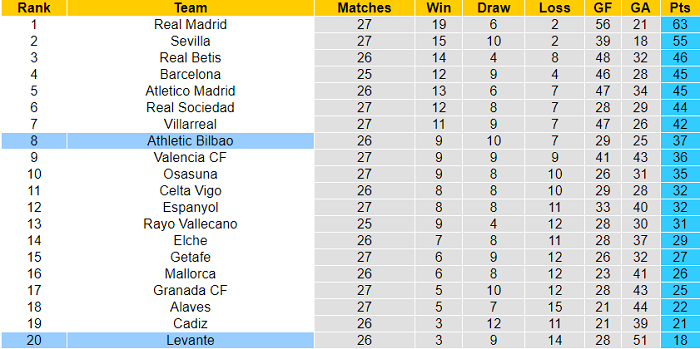 Nhận định, soi kèo Bilbao vs Levante, 3h ngày 8/3 - Ảnh 4