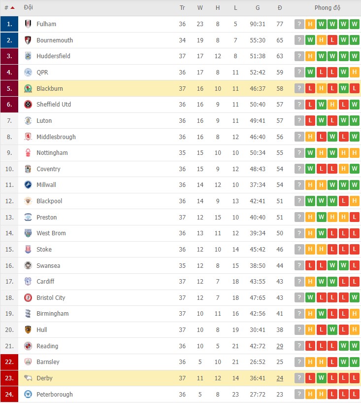 Nhận định, soi kèo Blackburn vs Derby, 02h45 ngày 16/03 - Ảnh 2