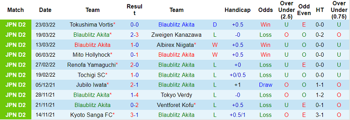 Nhận định, soi kèo Blaublitz Akita vs Ventforet Kofu, 16h30 ngày 30/3 - Ảnh 1