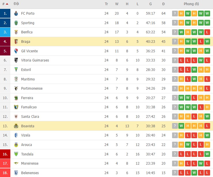 Nhận định, soi kèo Boavista vs Braga, 22h30 ngày 05/03 - Ảnh 5