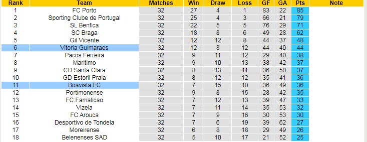 Nhận định soi kèo Boavista vs Guimaraes, 2h15 ngày 7/5 - Ảnh 4