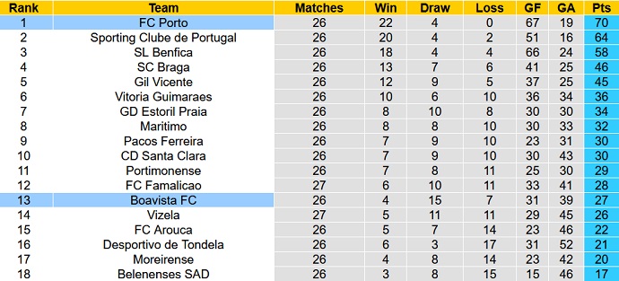 Nhận định, soi kèo Boavista vs Porto, 3h45 ngày 21/3 - Ảnh 1