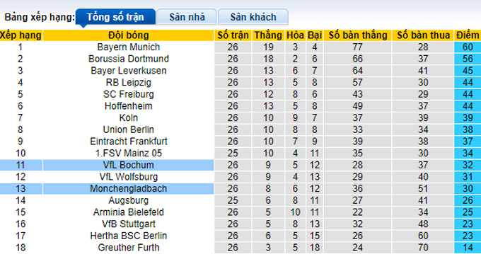 Nhận định, soi kèo Bochum vs Monchengladbach, 2h30 ngày 19/3 - Ảnh 4