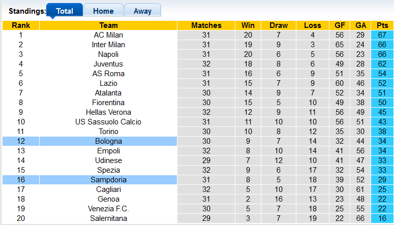 Nhận định, soi kèo Bologna vs Sampdoria, 1h45 ngày 12/4 - Ảnh 4