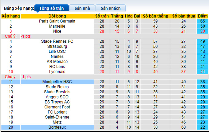 Nhận định, soi kèo Bordeaux vs Montpellier, 21h00 ngày 20/3 - Ảnh 4