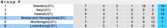 Nhận định, soi kèo Bosnia-Herzegovina U21 vs Luxembourg U21, 21h00 ngày 25/3 - Ảnh 1