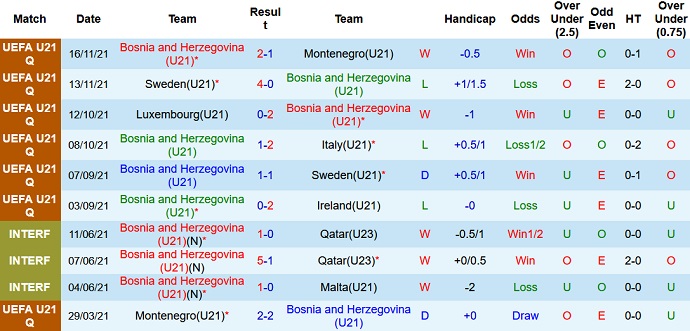 Nhận định, soi kèo Bosnia-Herzegovina U21 vs Luxembourg U21, 21h00 ngày 25/3 - Ảnh 2