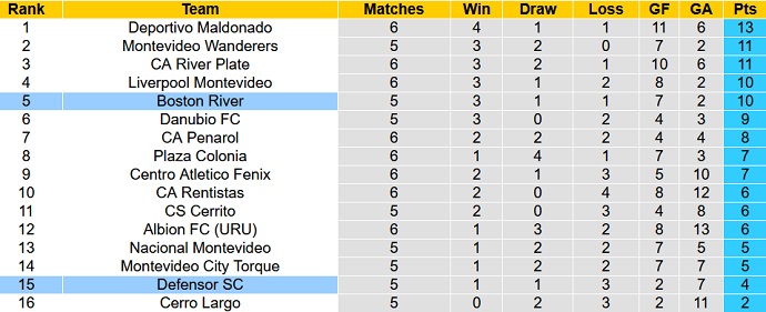 Nhận định, soi kèo Boston River vs Defensor Sporting, 5h00 ngày 22/3 - Ảnh 5