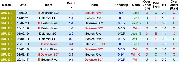 Nhận định, soi kèo Boston River vs Defensor Sporting, 5h00 ngày 22/3 - Ảnh 8