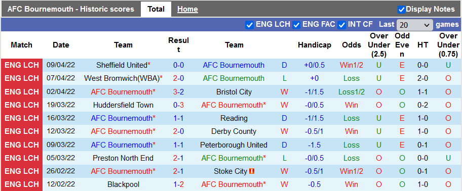 Nhận định, soi kèo Bournemouth vs Middlesbrough, 21h ngày 15/4 - Ảnh 1