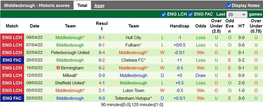 Nhận định, soi kèo Bournemouth vs Middlesbrough, 21h ngày 15/4 - Ảnh 2