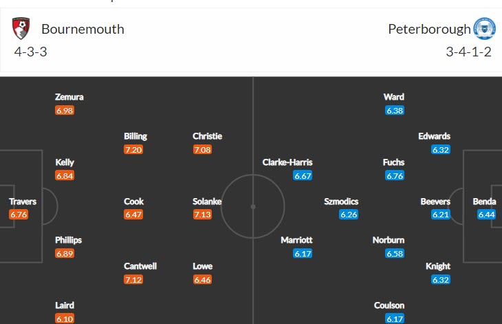 Nhận định, soi kèo Bournemouth vs Peterborough, 2h45 ngày 9/3 - Ảnh 4