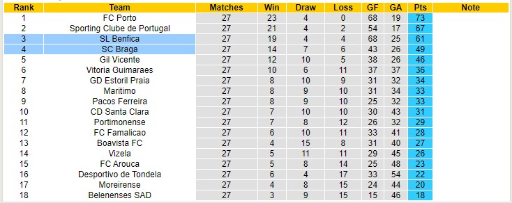 Nhận định soi kèo Braga vs Benfica, 2h15 ngày 2/4 - Ảnh 4