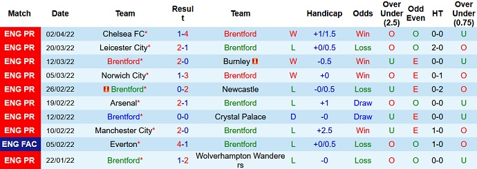 Nhận định, soi kèo Brentford vs West Ham, 20h00 ngày 10/4 - Ảnh 3