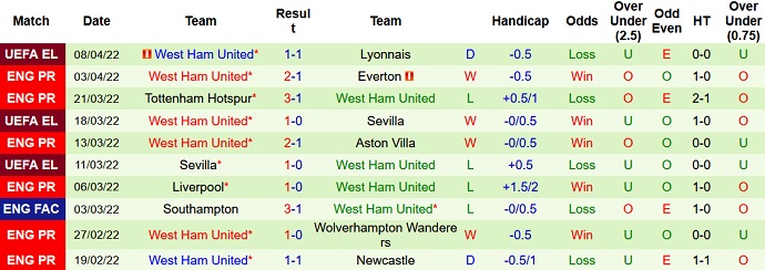 Nhận định, soi kèo Brentford vs West Ham, 20h00 ngày 10/4 - Ảnh 5