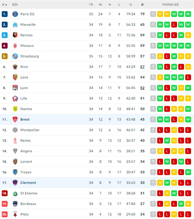 Nhận định, soi kèo Brest vs Clermont, 20h00 ngày 01/05 - Ảnh 3