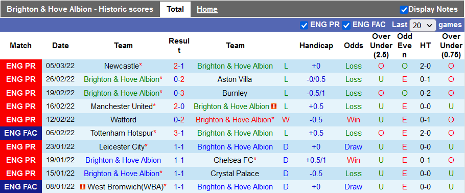 Nhận định, soi kèo Brighton vs Liverpool, 19h30 ngày 12/3 - Ảnh 1