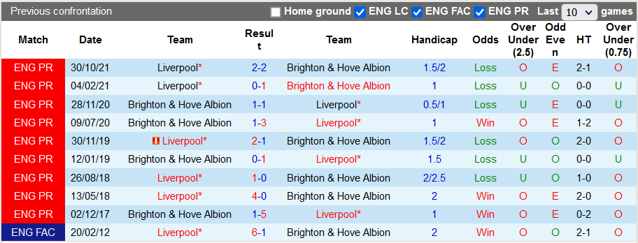 Nhận định, soi kèo Brighton vs Liverpool, 19h30 ngày 12/3 - Ảnh 3