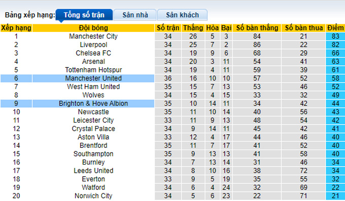 Nhận định, soi kèo Brighton vs MU, 23h30 ngày 7/5 - Ảnh 4