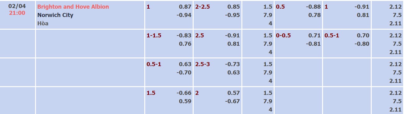 Nhận định, soi kèo Brighton vs Norwich, 21h00 ngày 02/04 - Ảnh 4