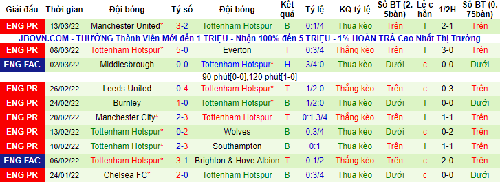 Nhận định, soi kèo Brighton vs Tottenham, 2h30 ngày 17/3 - Ảnh 2