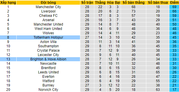 Nhận định, soi kèo Brighton vs Tottenham, 2h30 ngày 17/3 - Ảnh 5