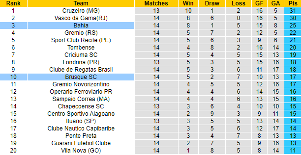 Nhận định, soi kèo Brusque vs Bahia, 5h ngày 29/6 - Ảnh 3