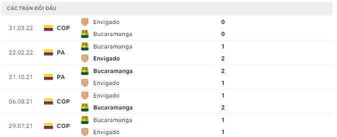 Nhận định, soi kèo Bucaramanga vs Envigado, 07h30 ngày 08/04 - Ảnh 2